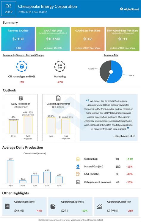 Chesapeake Energy: Q3 Earnings Snapshot